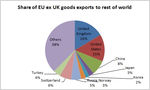 share of EU ex UK exports