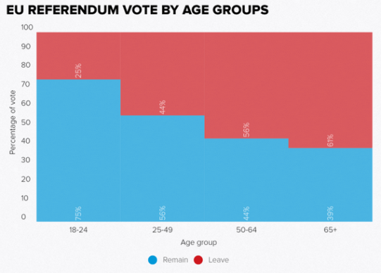 remain-by-age