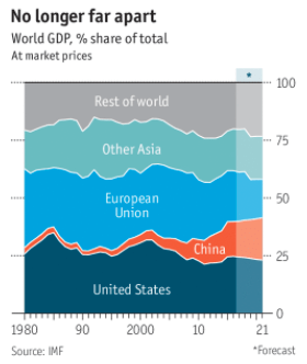 World GDP