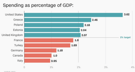 Defence spending