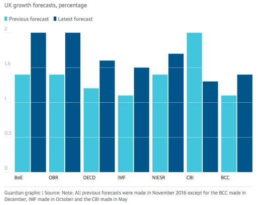 Economic forecasts-1