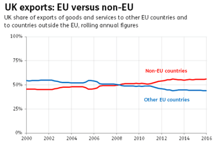 UK exports