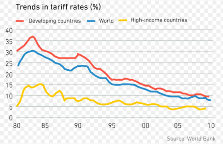 Tariff trends