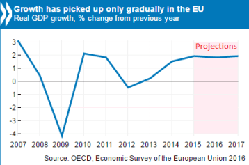 EU growth