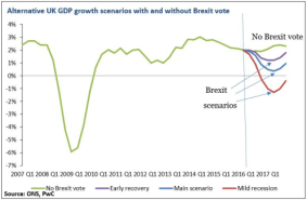 Brexit scenarios