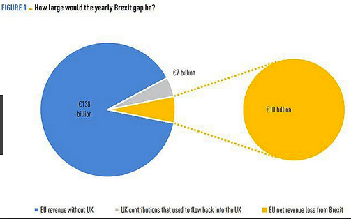Brexit budget gap