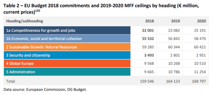 EU budget 2018