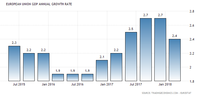 EU growth rate