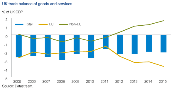 UK-EU-RoW trade