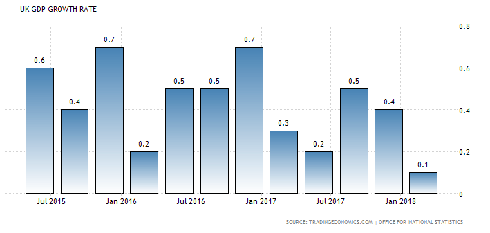 UK growth rate
