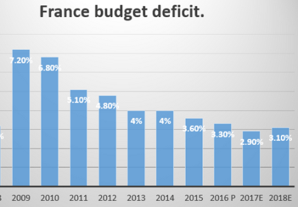 French deficit