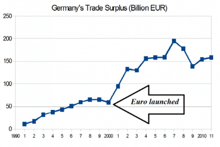 German surplus