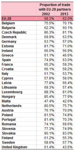 Intra-EU trade