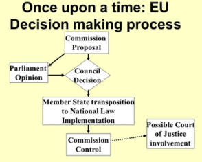 EU decision-making